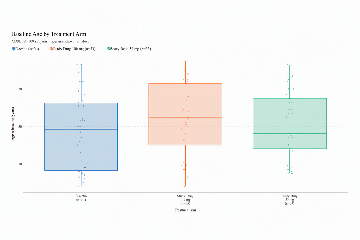 Baseline age box plot by treatment arm